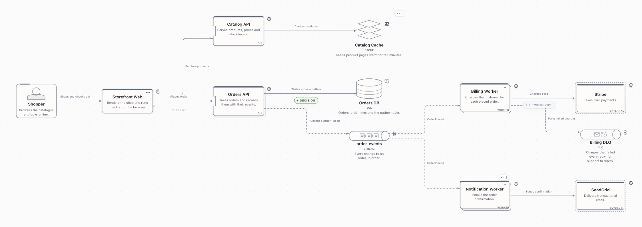 The container view of the skill's example, a storefront: Shopper to Storefront Web to Orders API, which writes to Orders DB with a decision chip and publishes OrderPlaced to the order-events stream; Billing and Notification workers consume it and call Stripe and SendGrid, with a dashed failure line to a Billing DLQ.