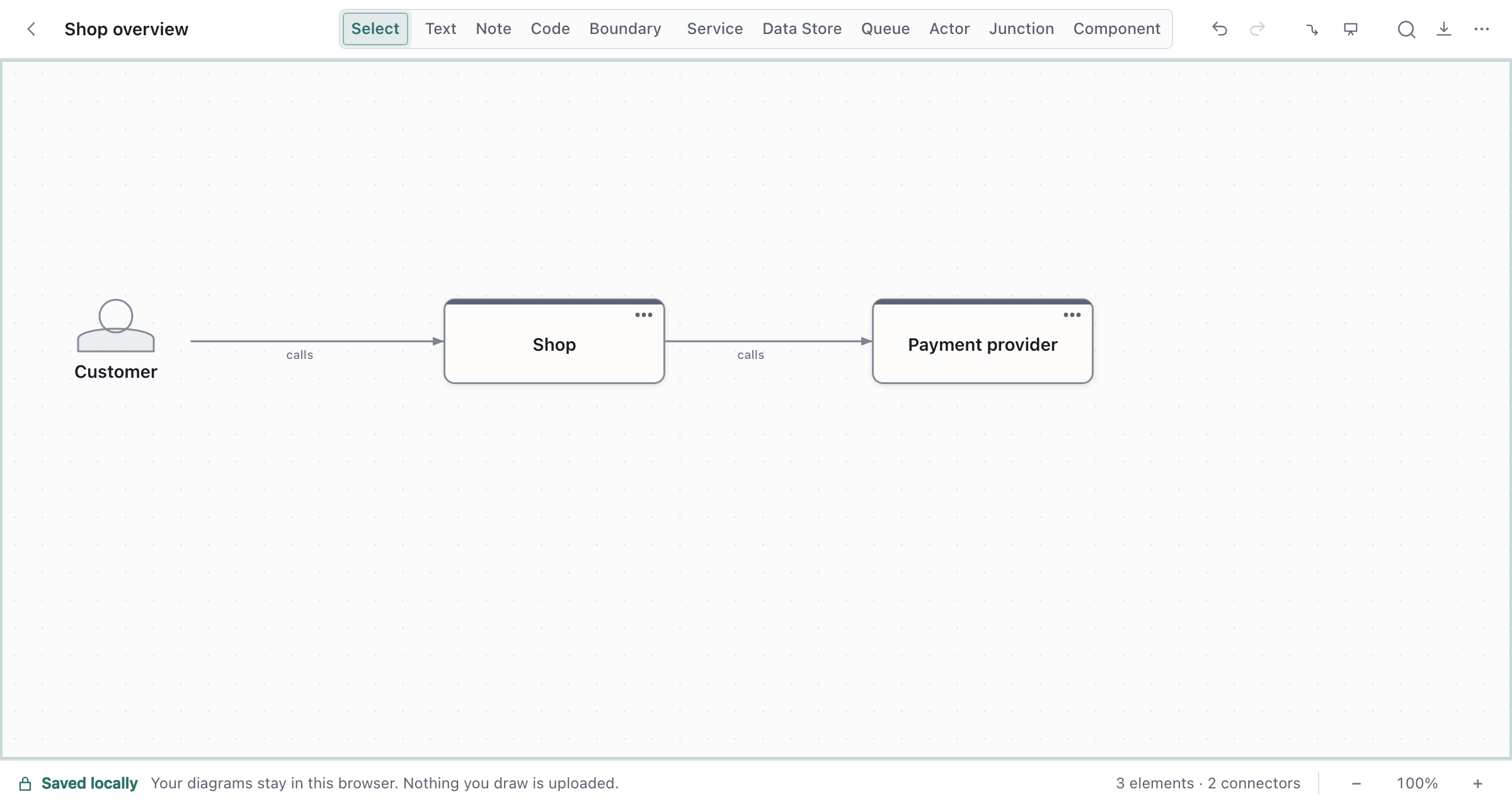 A top-level canvas titled Shop overview: Customer, Shop and Payment provider joined by two connectors.