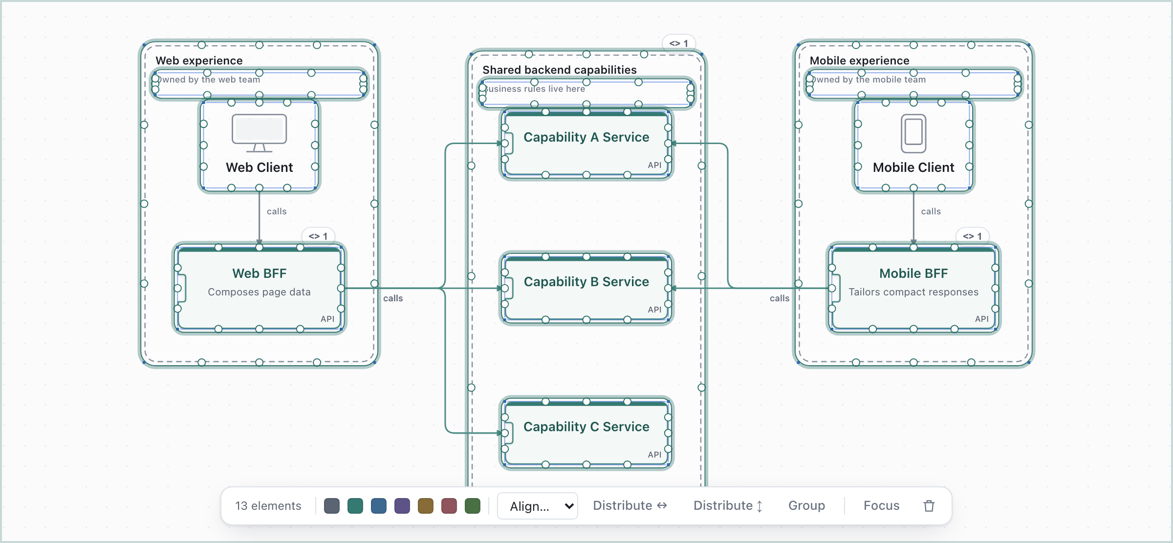 Backend for Frontend, as the starter draws it.