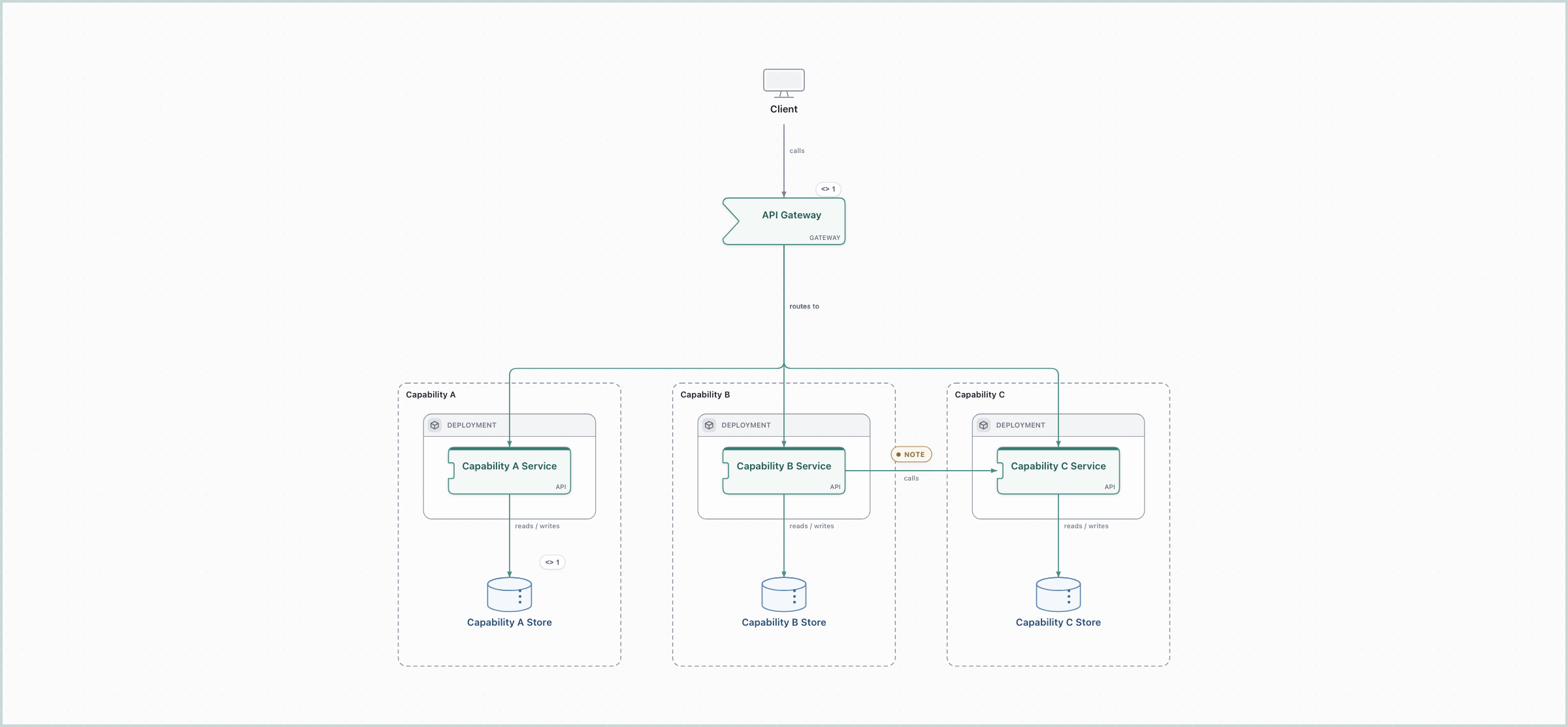 Microservices, as the starter draws it.
