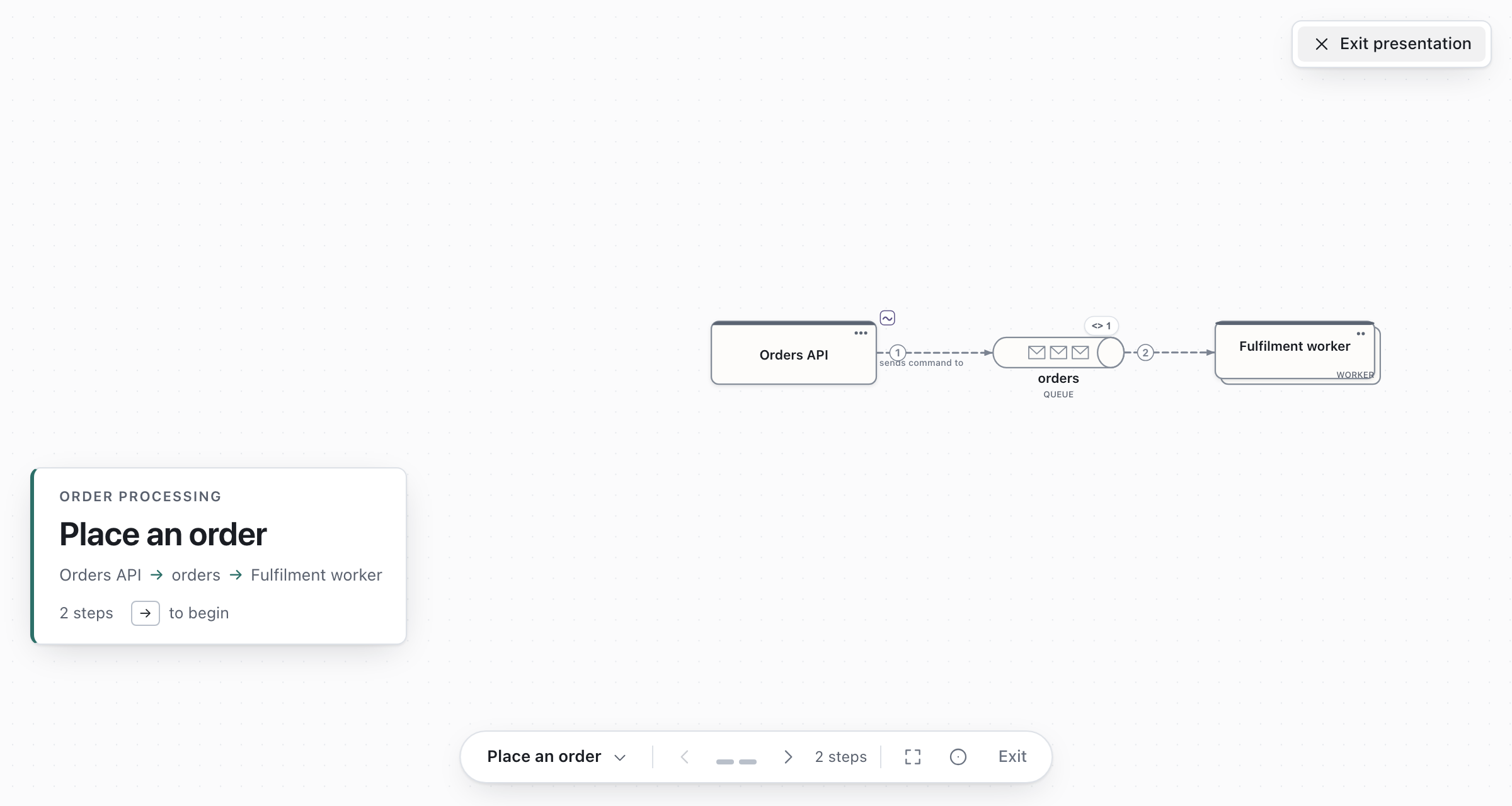 The opening of a presentation: the flow's title and its route on the left, the whole diagram framed beside it.