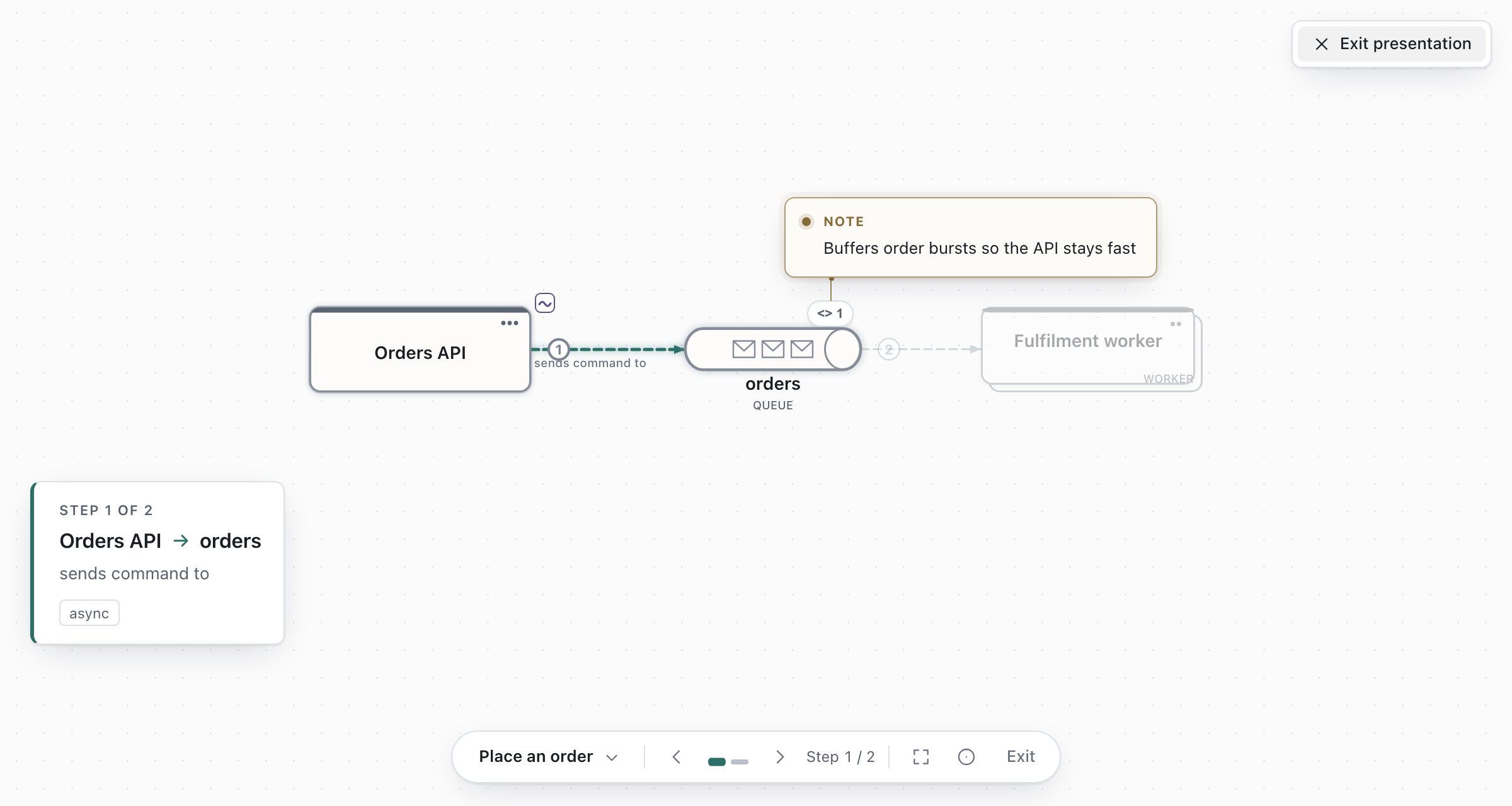 Presenting step 1 of 2: the first connector is highlighted, the rest of the diagram is faded, and the queue's note appears above it.