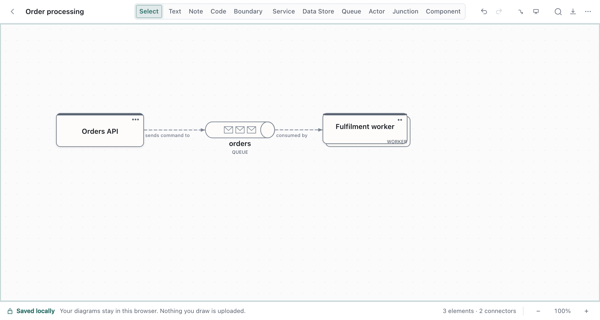 Orders API, a queue called orders and Fulfilment worker in a row. The connectors are labelled "sends command to" and "consumed by".