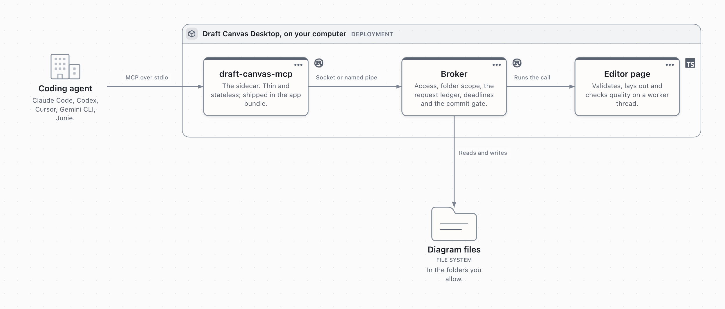 A coding agent calls draft-canvas-mcp over stdio; inside Draft Canvas Desktop, the sidecar forwards to the broker over a socket or named pipe, the broker runs the call in the editor page and reads and writes diagram files.